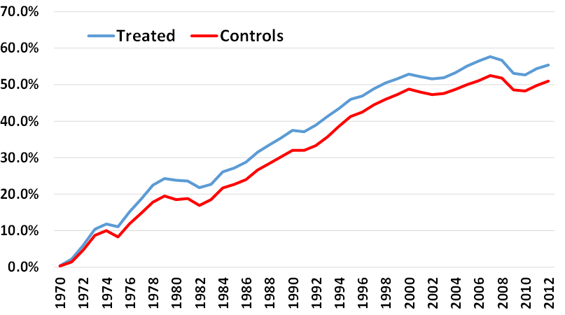 Chart showing showing higher employment growth rates in counties that recieved ARC investments.