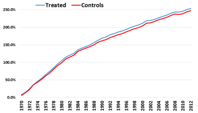 Chart showing per capita income growing at a slightly higher rate in counties that recieved ARC investments.