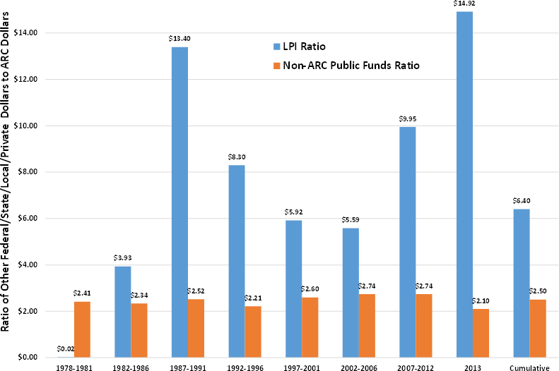 Chart showing ARC funds for local investments in the Appalachian region far exceeding other public funds.